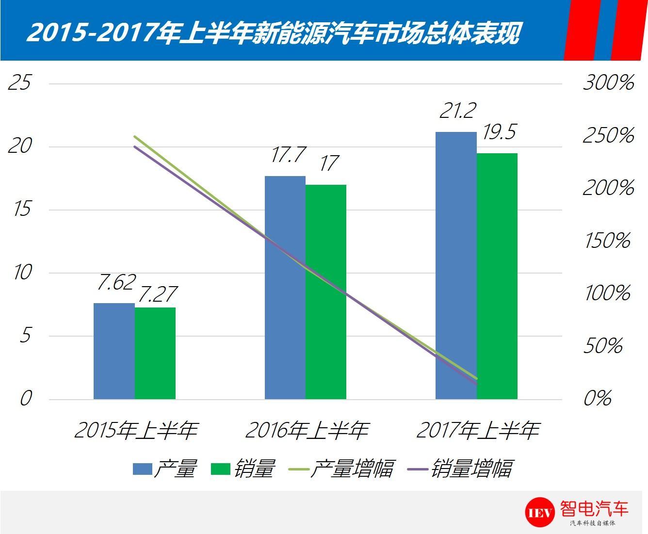 2017年上半年新能源市場(chǎng)格局